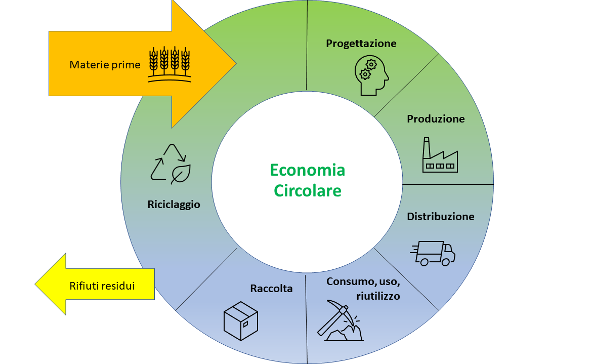 grafico economia circolare RiceHouse