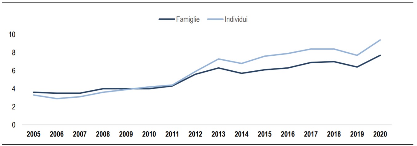 Incidenza di povertà assoluta individuale e familiare, 2005-2020, valori percentuali. Fonte: Istat