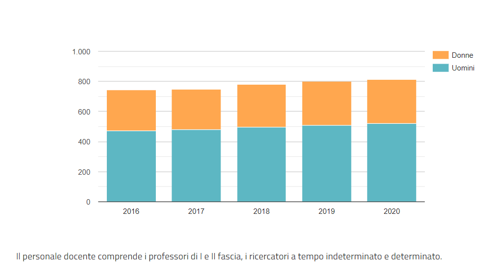 dati: ateneo non statali